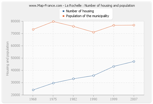 La Rochelle : Number of housing and population